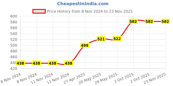 firstcry.com Babies Bloom Waterproof Saliva Bib Cherry Patch - Red babies bloom Price History Graph from 8 Nov 2024 to 23 Nov 2025
