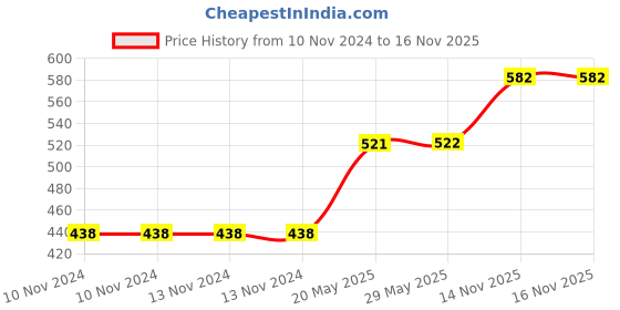 firstcry.com Babies Bloom Waterproof Saliva Bib Elephant Patch - Pink babies bloom Price History Graph from 10 Nov 2024 to 16 Nov 2025