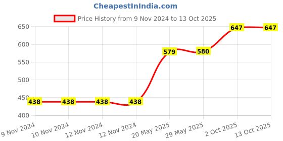firstcry.com Babies Bloom Waterproof Saliva Bib Monkey Patch - Yellow babies bloom Price History Graph from 9 Nov 2024 to 13 Oct 2025