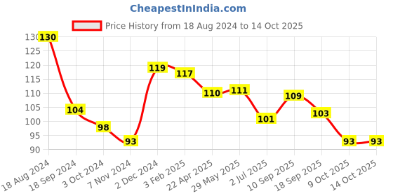 firstcry.com Babila Shower Cap-BA-V018 Multicolour babila Price History Graph from 18 Aug 2024 to 14 Oct 2025