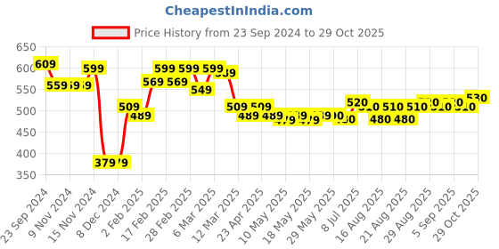 firstcry.com babyoye Baboye 100% Cotton Full Sleeves with Eco Jiva Finish T-Shirt With Dungaree Bear Print - Multicolor babyoye Price History Graph from 23 Sep 2024 to 29 Oct 2025