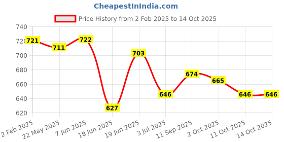 firstcry.com babyhug disney Babuhug Disney Interlock Knit Full Length Diaper Leggings Striped & Winnie The Pooh Print Pack Of 3 - White Red & Light Blue babyhug disney Price History Graph from 2 Feb 2025 to 14 Oct 2025