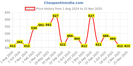 firstcry.com Babum Super Pants Diaper Medium - 72 Pieces babum Price History Graph from 1 Aug 2024 to 25 Nov 2025