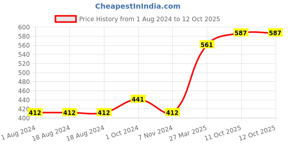 firstcry.com Babum Super Pants Premium Diaper Double Extra Large Size - 48 Pieces babum Price History Graph from 1 Aug 2024 to 12 Oct 2025