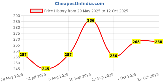 firstcry.com Babum Super Pants Premium Diaper Extra Large - 30 Pieces babum Price History Graph from 29 May 2025 to 12 Oct 2025