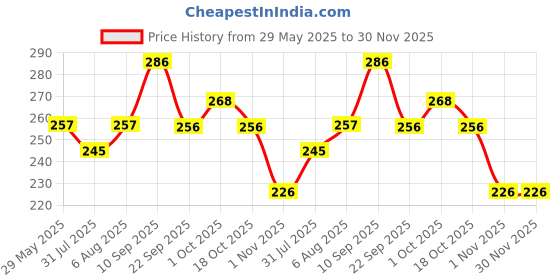firstcry.com Babum Super Pants Premium Diaper Large - 34 Pieces babum Price History Graph from 29 May 2025 to 30 Nov 2025