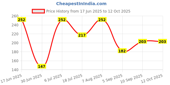 firstcry.com fab n funky Baby Apple Elbow & Knee Pads Set of 2 Pairs - Green Blue fab n funky Price History Graph from 17 Jun 2025 to 12 Oct 2025