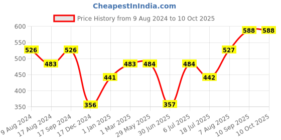 firstcry.com fab n funky Baby Apple Elbow & Knee Pads Set of 5 Pairs - Multicolour fab n funky Price History Graph from 9 Aug 2024 to 9 Oct 2025