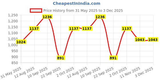 firstcry.com fab n funky Baby Astronaut Rider Manual Push Ride on With Led Lights & Music | Foot to Floor Operation| Comfortable Seat - Light Green fab n funky Price History Graph from 31 May 2025 to 2 Dec 2025