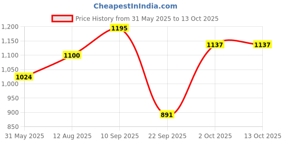 firstcry.com fab n funky Baby Astronaut Rider Manual Push Ride on With Led Lights & Music | Foot to Floor Operation| Comfortable Seat - Yellow fab n funky Price History Graph from 31 May 2025 to 13 Oct 2025
