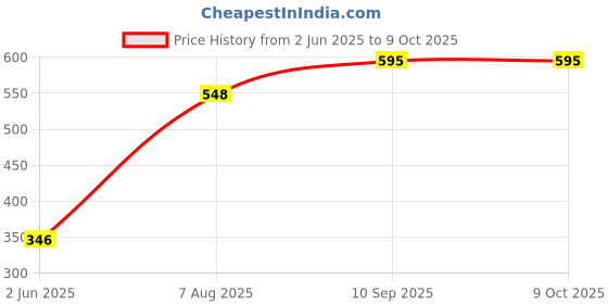 firstcry.com fab n funky Baby Bath Cushion With Animal Print - Red fab n funky Price History Graph from 2 Jun 2025 to 9 Oct 2025