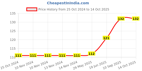 firstcry.com fab n funky Baby Bath Glove Apple Shape - Red fab n funky Price History Graph from 25 Oct 2024 to 14 Oct 2025