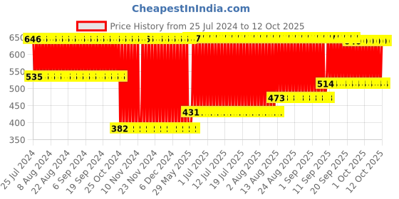 firstcry.com fab n funky Baby Bath Net - Pink fab n funky Price History Graph from 25 Jul 2024 to 12 Oct 2025