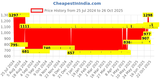 firstcry.com fab n funky Baby Bath Tub (Print May Vary) Medium - Blue fab n funky Price History Graph from 25 Jul 2024 to 26 Oct 2025