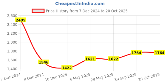 firstcry.com fab n funky Baby Bath Tub with Car Print - Blue fab n funky Price History Graph from 7 Dec 2024 to 20 Oct 2025