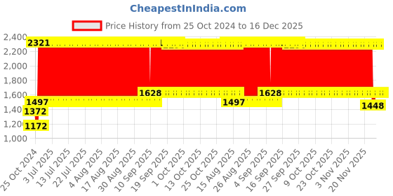firstcry.com fab n funky Baby Bath Tub With Sling Pink (Print May Vary) fab n funky Price History Graph from 25 Oct 2024 to 16 Dec 2025