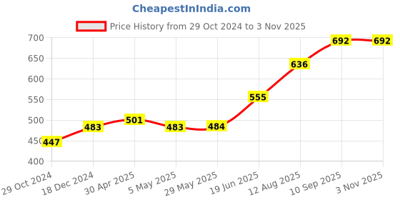 firstcry.com fab n funky Baby Bather Car Steering Design - Blue fab n funky Price History Graph from 29 Oct 2024 to 2 Nov 2025