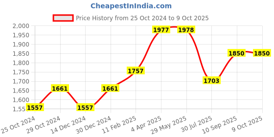 firstcry.com fab n funky Baby Blaze Space Theme Kids Kick Scooter with PU Wheels Wide Standing Deck & 3 Level Adjustable Handlebar - Blue fab n funky Price History Graph from 25 Oct 2024 to 9 Oct 2025