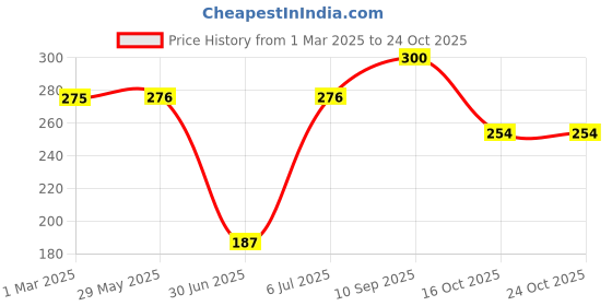 firstcry.com fab n funky Baby Bowls with Text Print Pack of 4Multicolour - 350 ml fab n funky Price History Graph from 1 Mar 2025 to 24 Oct 2025