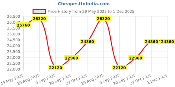 firstcry.com Baby Brezza Formula Pro Advanced Black baby brezza Price History Graph from 29 May 2025 to 1 Dec 2025