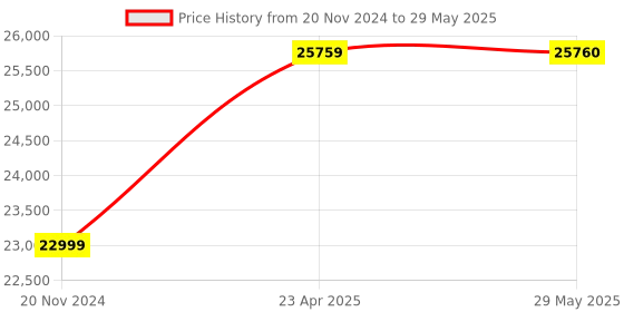firstcry.com Baby Brezza Formula Pro Advanced Formula Dispenser Machine - Automatically Mix a Warm Formula Bottle Instantly - Easily Make Bottle with Automatic Powder Blending baby brezza Price History Graph from 20 Nov 2024 to 29 May 2025