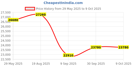 firstcry.com Baby Brezza Formula Pro Advanced with Wifi - Black baby brezza Price History Graph from 29 May 2025 to 9 Oct 2025