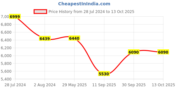 firstcry.com Baby Brezza Instant Water Warmer For Formula And Baby Bottles baby brezza Price History Graph from 28 Jul 2024 to 13 Oct 2025