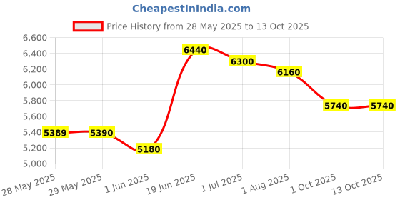 firstcry.com Baby Brezza Instant Water Warmer For Formula And Baby Bottles - Black & White baby brezza Price History Graph from 28 May 2025 to 13 Oct 2025