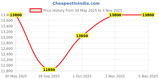 firstcry.com Baby Brezza One Step Baby Bottle Sterilizer and Dryer Advanced Black baby brezza Price History Graph from 30 May 2025 to 5 Nov 2025