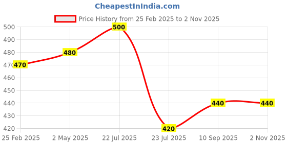 firstcry.com fantasy india Baby Carrier Bag Adjustable Hands Free 4 in 1 Baby Baby Safety Belt Child - Black fantasy india Price History Graph from 25 Feb 2025 to 2 Nov 2025