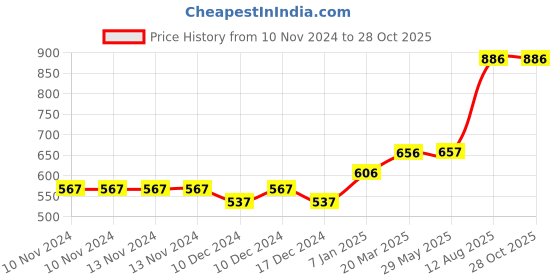 firstcry.com fab n funky Baby Chair Boy & Flower Print - Yellow fab n funky Price History Graph from 10 Nov 2024 to 28 Oct 2025