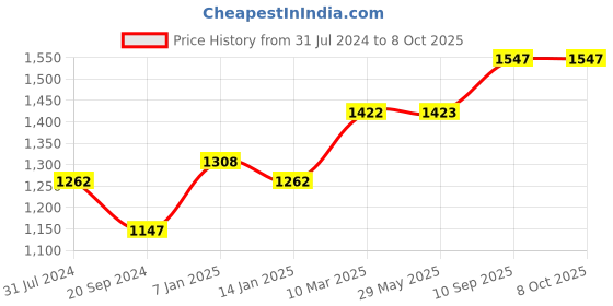 firstcry.com fab n funky Baby Chair with Removable Tray & High Backrest - Yellow fab n funky Price History Graph from 31 Jul 2024 to 8 Oct 2025
