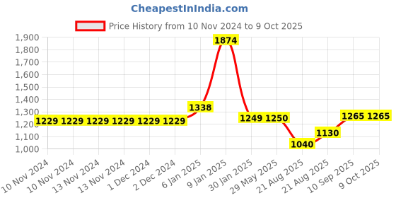 firstcry.com fareto Baby Complete Sleeping Essentials All in One Bedding Essential - Blue fareto Price History Graph from 10 Nov 2024 to 9 Oct 2025