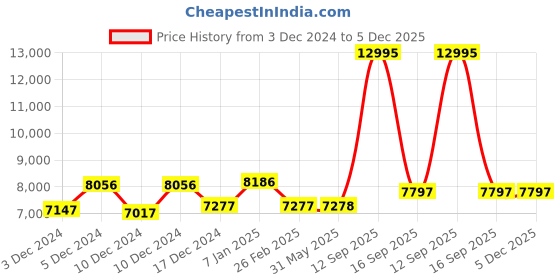 firstcry.com fab n funky Baby Cot Cum Rocking Bed With Diaper Table Storage - Beige fab n funky Price History Graph from 3 Dec 2024 to 5 Dec 2025
