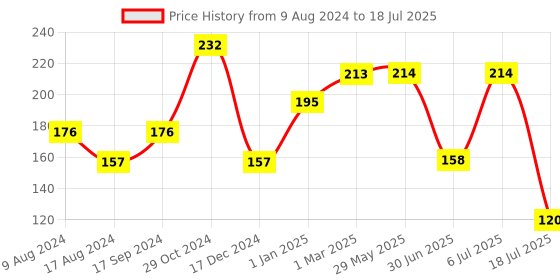 firstcry.com zoe Baby Cotton Knee Pads Pack of 2 Pairs - Red & Blue zoe Price History Graph from 9 Aug 2024 to 6 Jul 2025