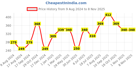 firstcry.com zoe Baby Cotton Knee Pads Pack of 3 Pairs - Yellow Blue & Black zoe Price History Graph from 9 Aug 2024 to 8 Nov 2025