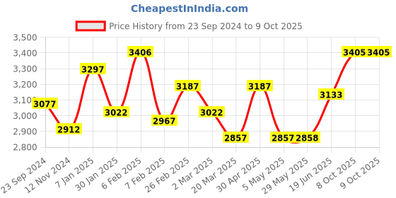 firstcry.com fab n funky Baby Cradle with Kitty print - Blue fab n funky Price History Graph from 23 Sep 2024 to 8 Oct 2025