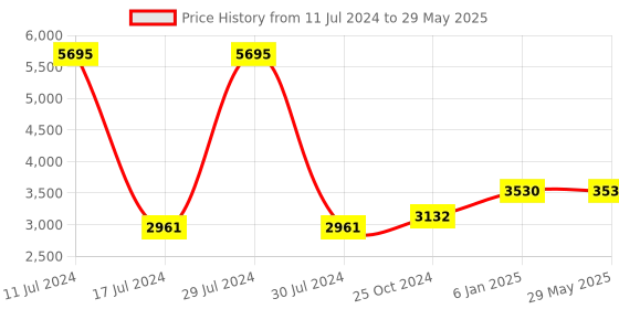 firstcry.com fab n funky Baby Cradle With Mosquito Net & Storage Lion Shaped - Blue fab n funky Price History Graph from 11 Jul 2024 to 29 May 2025