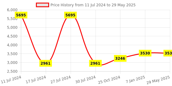 firstcry.com fab n funky Baby Cradle With Mosquito Net & Storage Lion Shaped - Grey fab n funky Price History Graph from 11 Jul 2024 to 29 May 2025