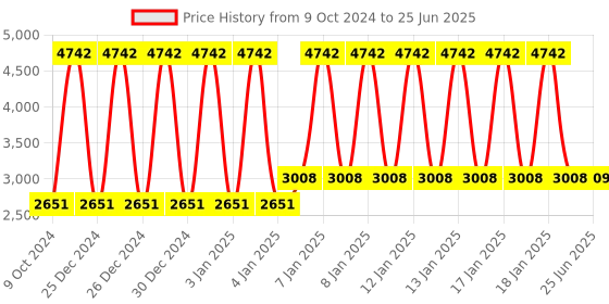 firstcry.com fab n funky Baby Cradle with Mosquito Net & Wheel - Blue fab n funky Price History Graph from 9 Oct 2024 to 25 Jun 2025