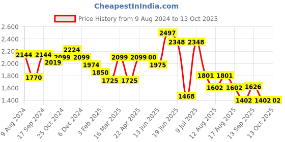 firstcry.com fab n funky Baby Diaper Caddy Storage Bag White & Deep Pink  and Diaper Backpack Red fab n funky Price History Graph from 9 Aug 2024 to 13 Oct 2025