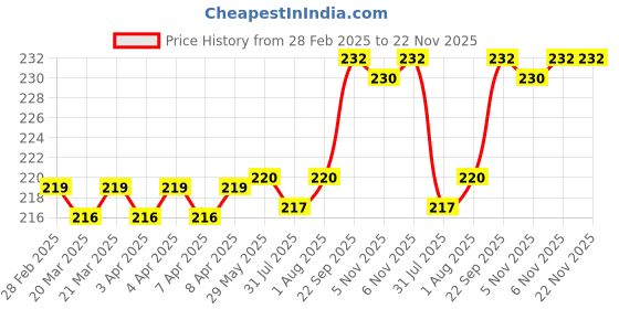 firstcry.com Baby Dolphin Interchangeable Sipper / Sippy Cup 300ml | Anti-Spill | Soft Silicone Spout and Straw | Baby Sipper | BPA Free |6m+| Blue. baby dolphin Price History Graph from 28 Feb 2025 to 22 Nov 2025