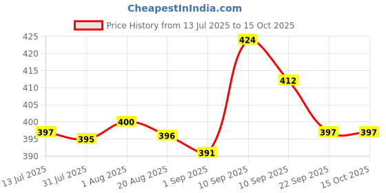 firstcry.com Baby Dove Rich Moisture Body Wash, Lotion & Shampoo (200 ml each) baby dove Price History Graph from 13 Jul 2025 to 14 Oct 2025