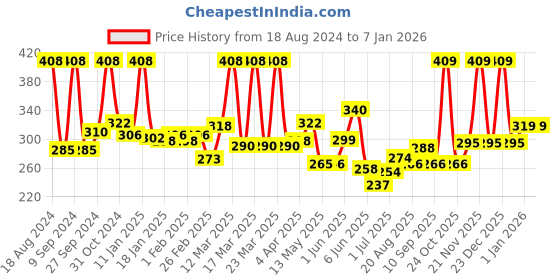 firstcry.com Baby Dove Rich Moisture Hypoallergenic Body Wash 200 ml Pack of 2 baby dove Price History Graph from 18 Aug 2024 to 4 Jan 2026