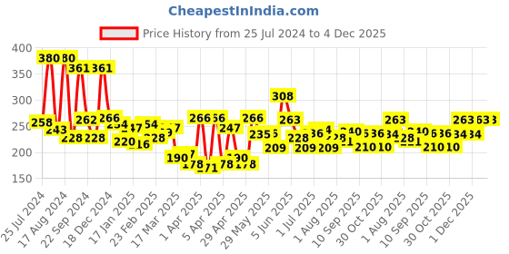 firstcry.com Baby Dove Rich Moisture Shampoo - 400 ml baby dove Price History Graph from 25 Jul 2024 to 4 Dec 2025