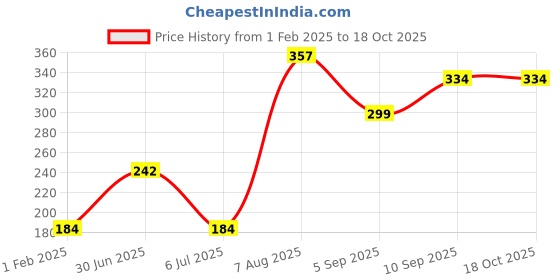 firstcry.com fab n funky Baby Elbow & Knee Pads Lion Applique - Orange fab n funky Price History Graph from 1 Feb 2025 to 18 Oct 2025