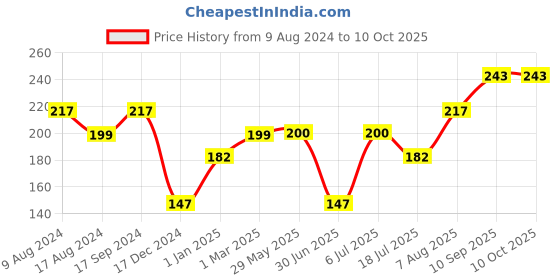 firstcry.com fab n funky Baby Elbow & Knee Pads Set of 2 Pairs - Pink Blue fab n funky Price History Graph from 9 Aug 2024 to 9 Oct 2025