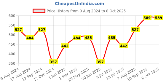 firstcry.com fab n funky Baby Elbow & Knee Pads Set of 5 Pairs - Multicolour fab n funky Price History Graph from 9 Aug 2024 to 7 Oct 2025