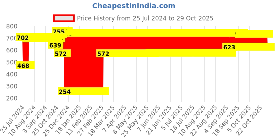 firstcry.com fab n funky Baby Electric nail trimmer with 6 attachment and LED Light - Pink fab n funky Price History Graph from 25 Jul 2024 to 29 Oct 2025
