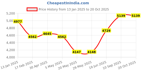 firstcry.com fab n funky Baby Electric Vibrating Music Rocking Chair - Green fab n funky Price History Graph from 13 Jan 2025 to 20 Oct 2025